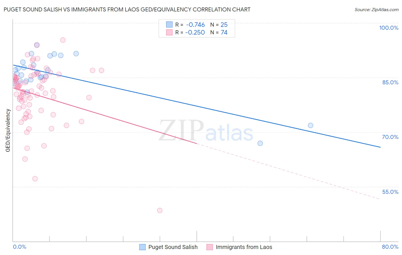 Puget Sound Salish vs Immigrants from Laos GED/Equivalency