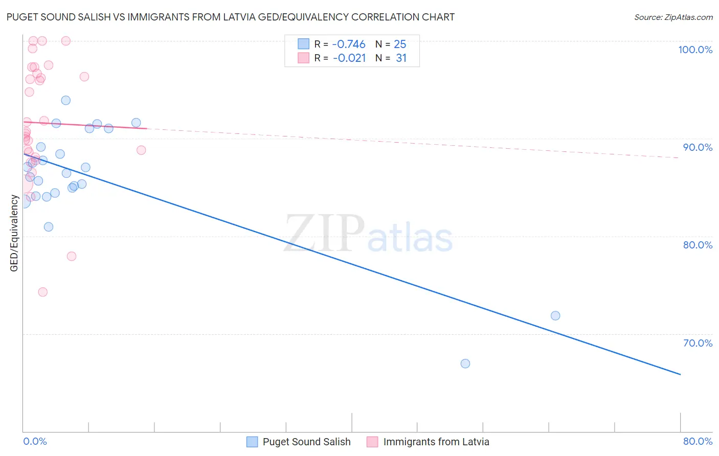 Puget Sound Salish vs Immigrants from Latvia GED/Equivalency