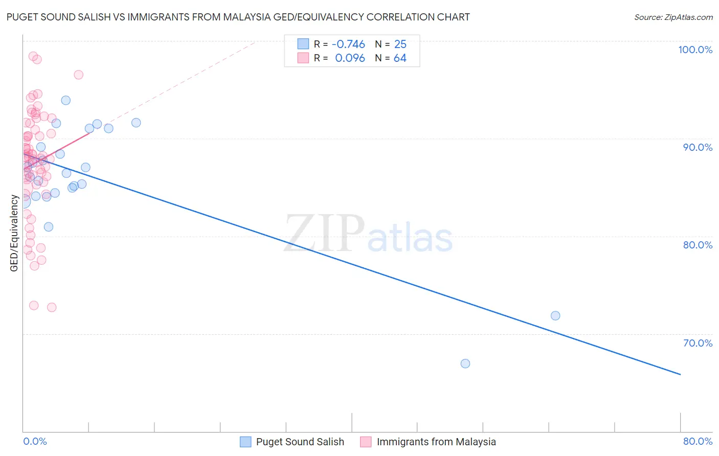 Puget Sound Salish vs Immigrants from Malaysia GED/Equivalency