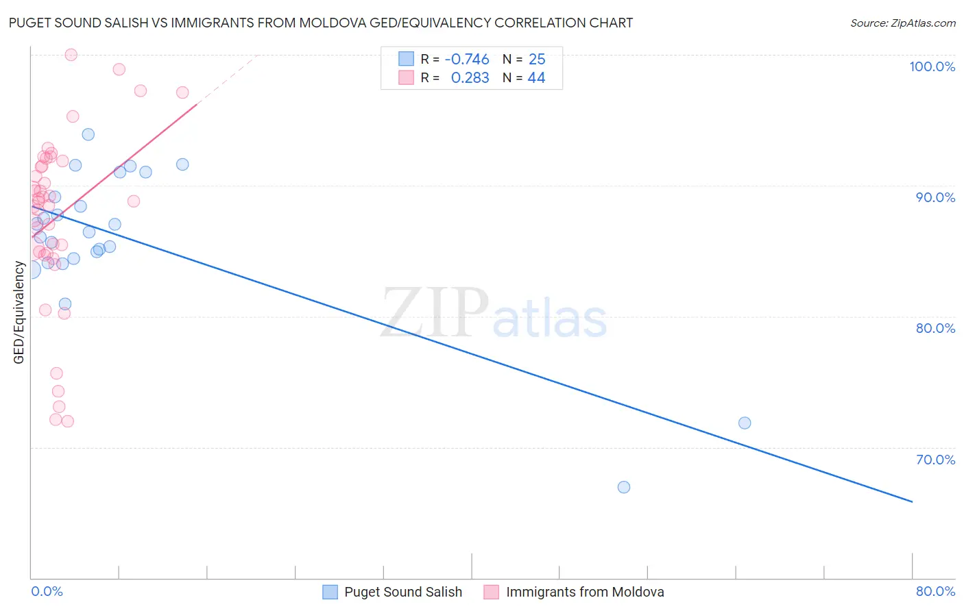 Puget Sound Salish vs Immigrants from Moldova GED/Equivalency