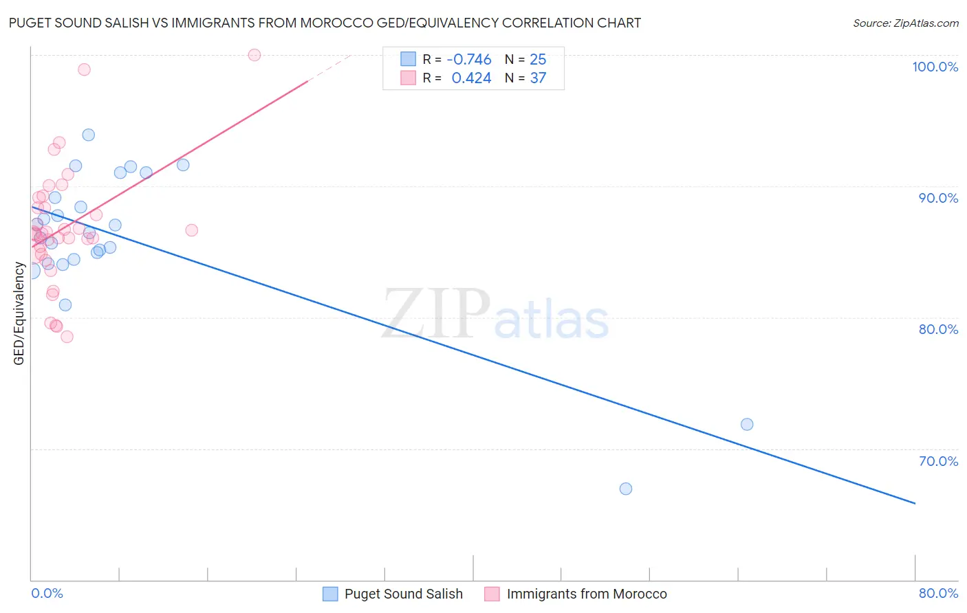 Puget Sound Salish vs Immigrants from Morocco GED/Equivalency