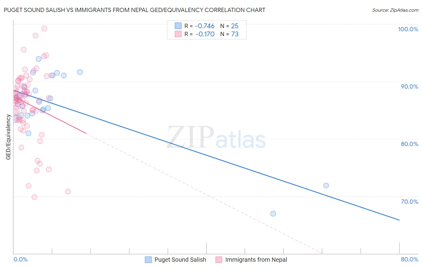 Puget Sound Salish vs Immigrants from Nepal GED/Equivalency
