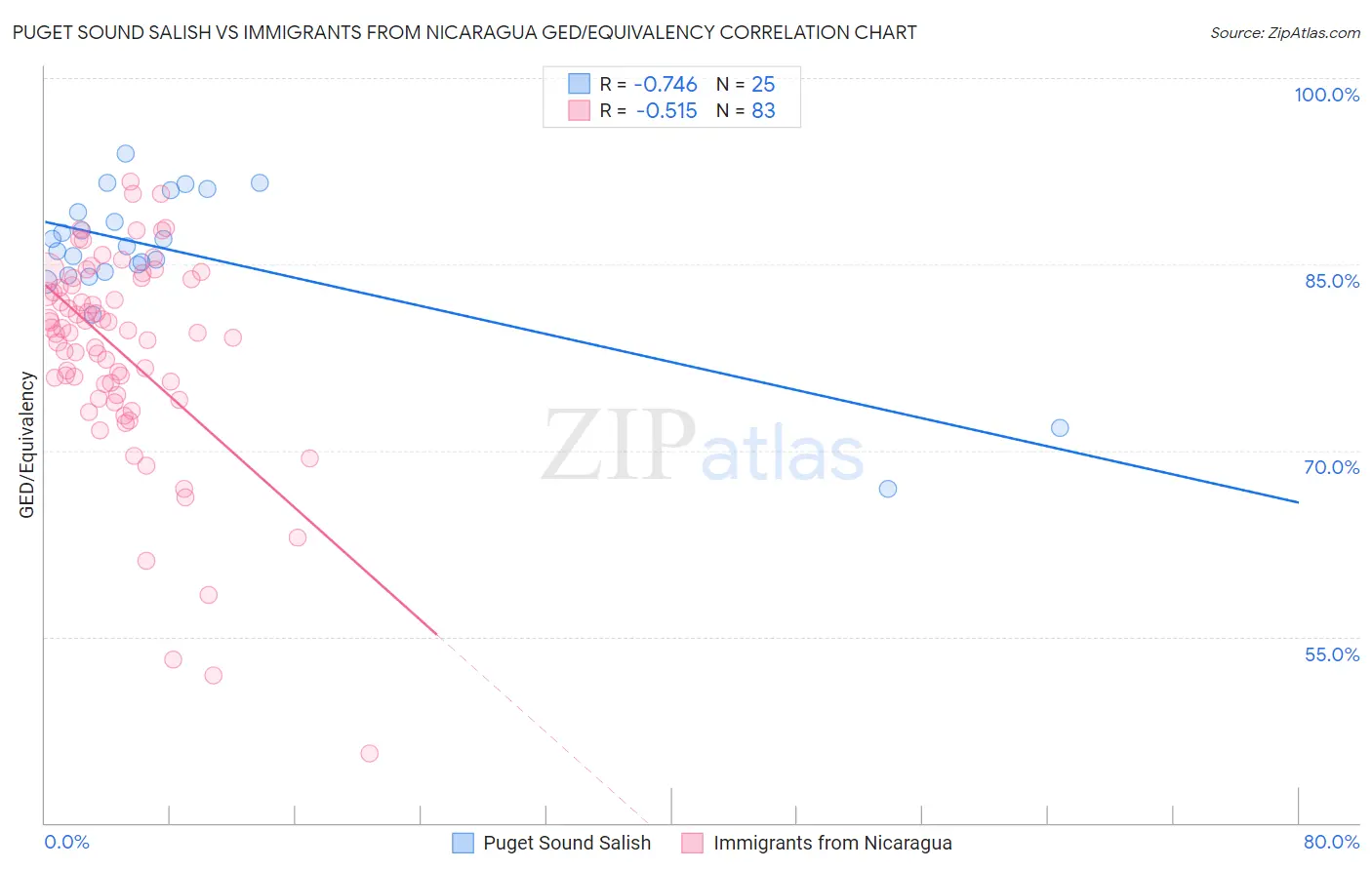 Puget Sound Salish vs Immigrants from Nicaragua GED/Equivalency