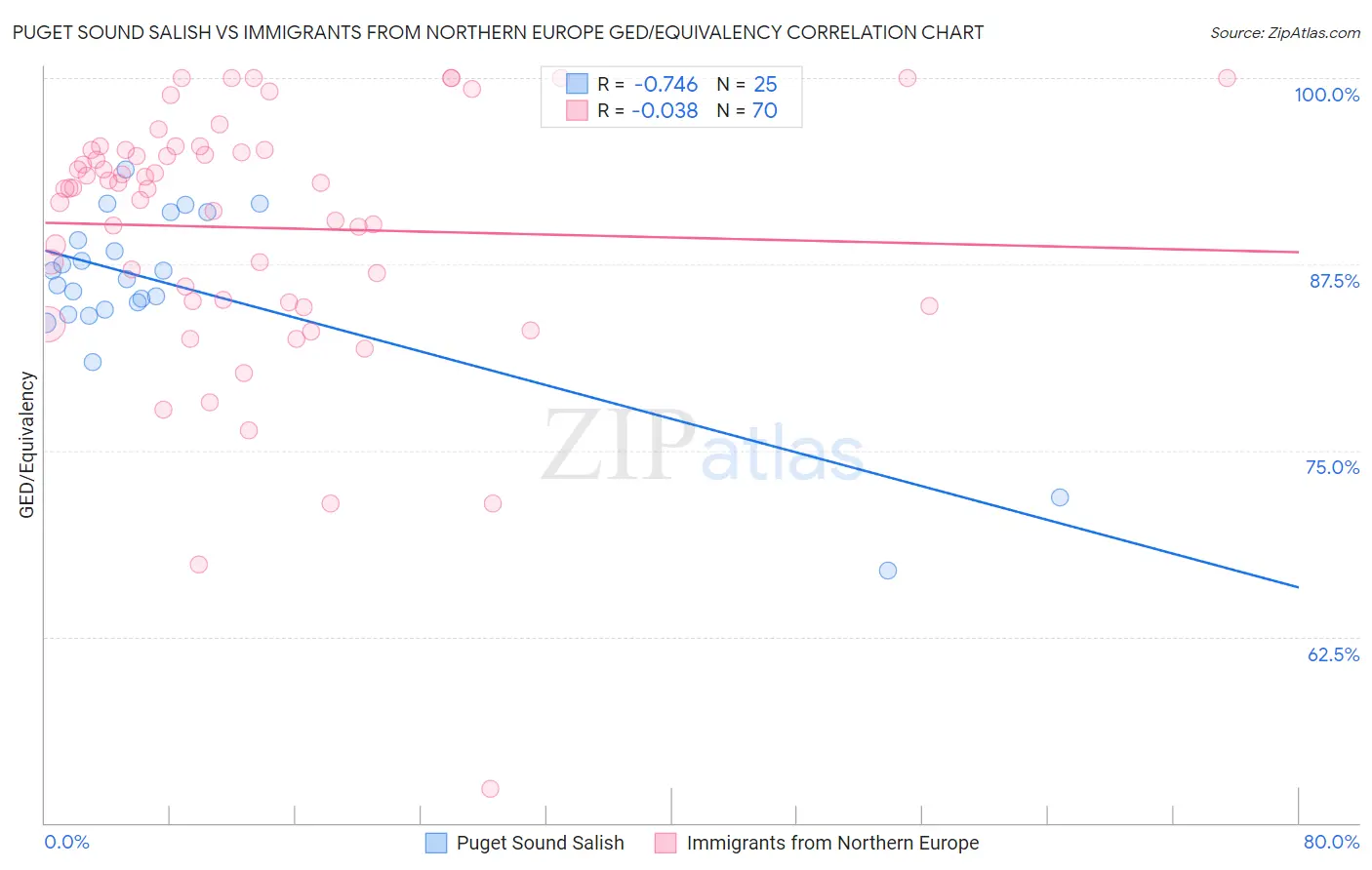 Puget Sound Salish vs Immigrants from Northern Europe GED/Equivalency