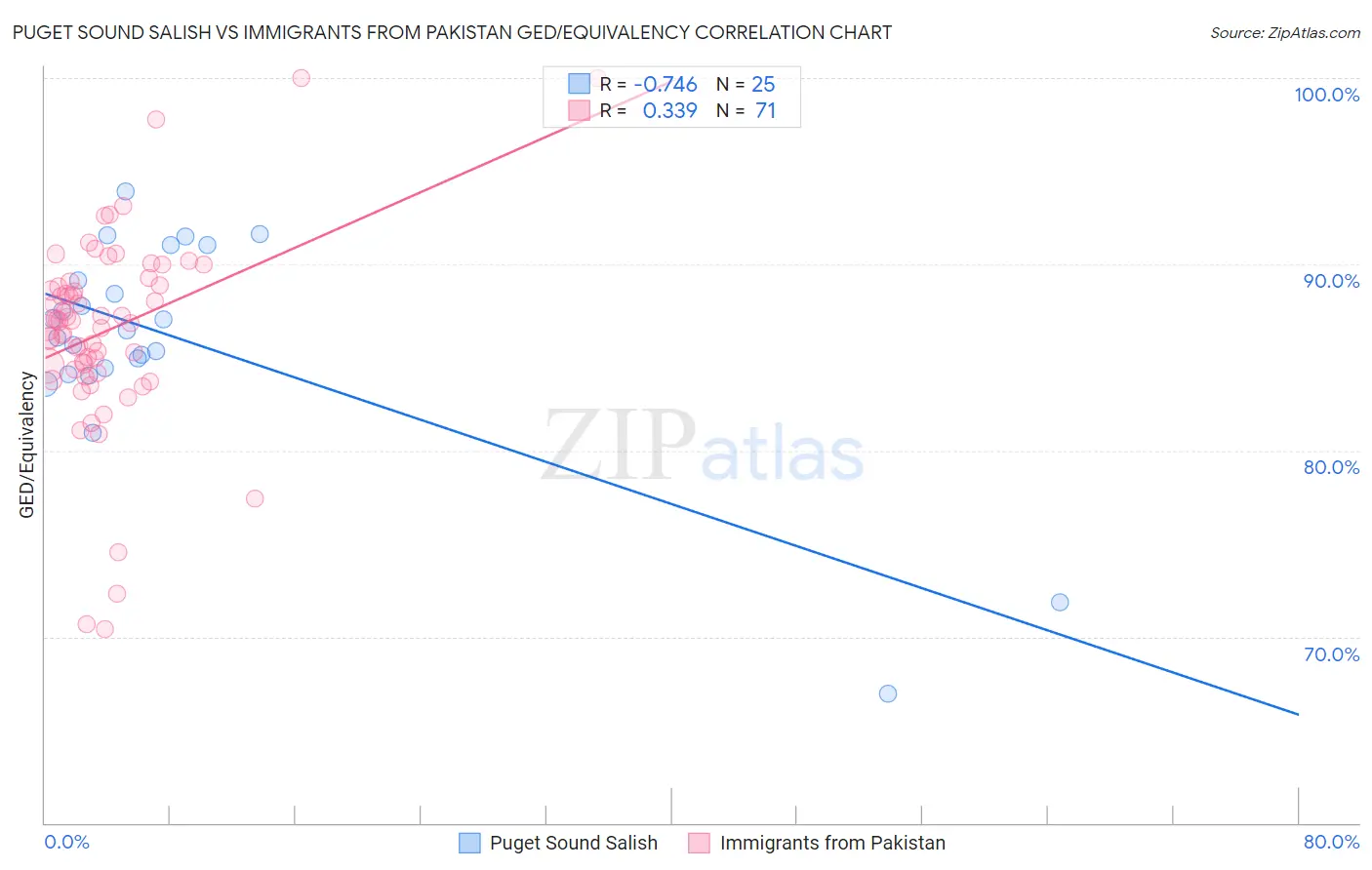 Puget Sound Salish vs Immigrants from Pakistan GED/Equivalency