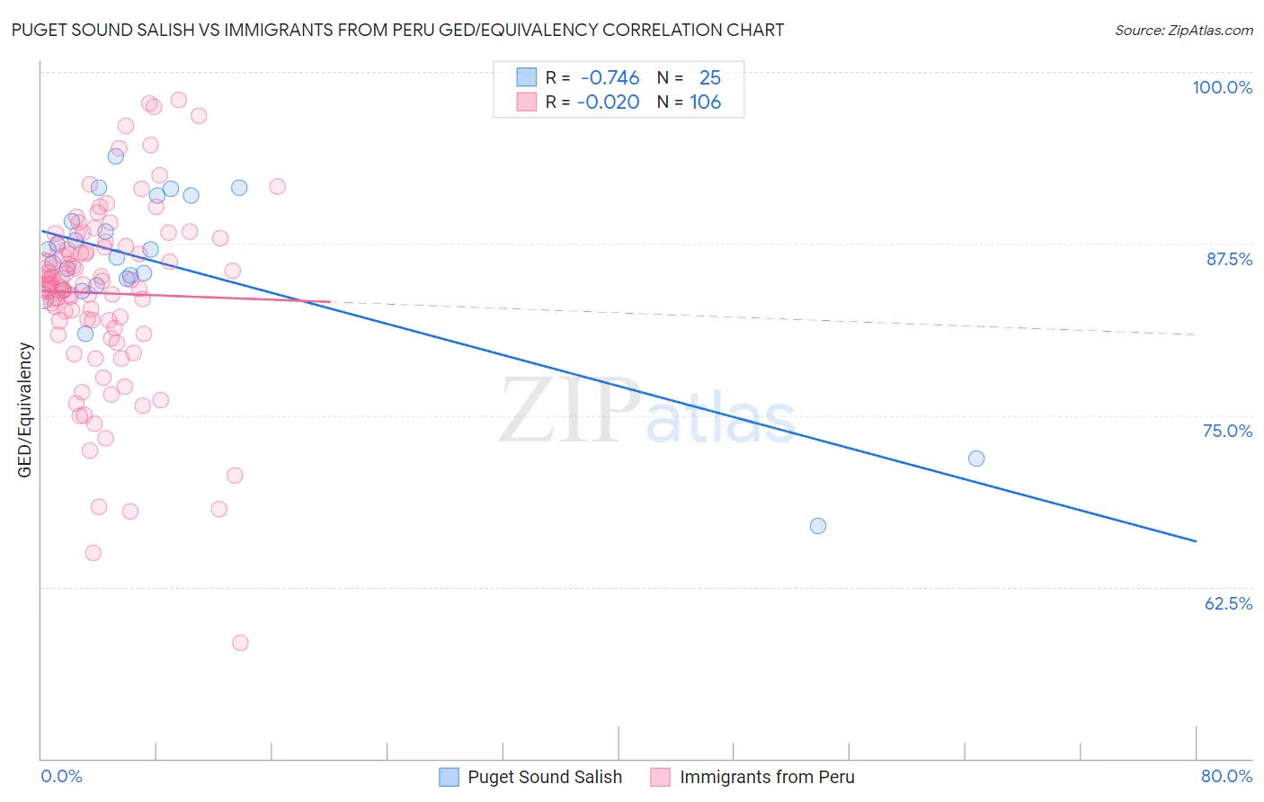 Puget Sound Salish vs Immigrants from Peru GED/Equivalency