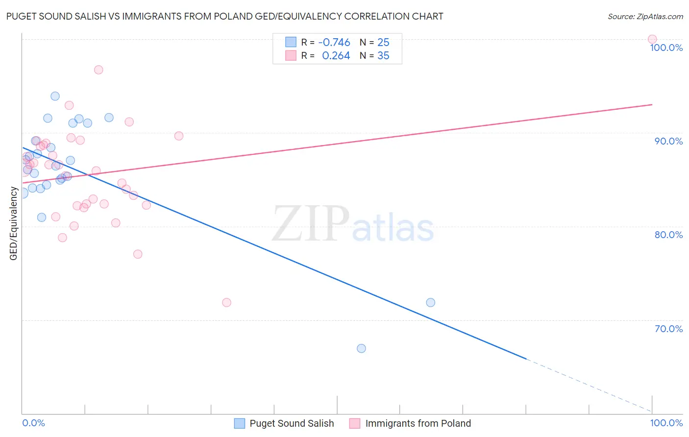 Puget Sound Salish vs Immigrants from Poland GED/Equivalency