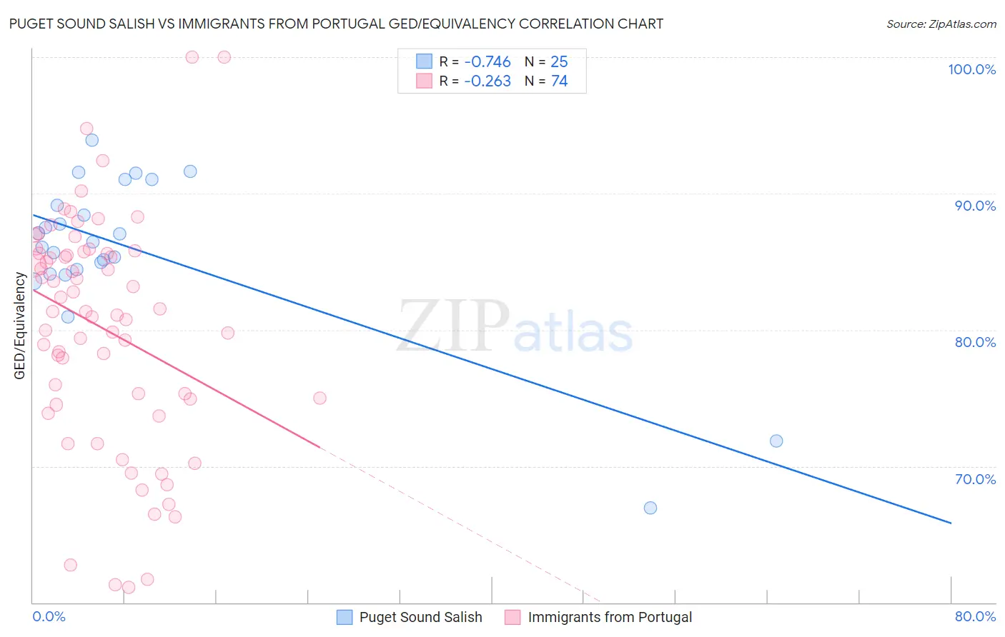 Puget Sound Salish vs Immigrants from Portugal GED/Equivalency