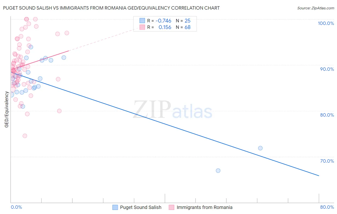 Puget Sound Salish vs Immigrants from Romania GED/Equivalency