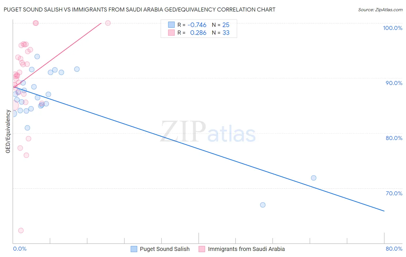 Puget Sound Salish vs Immigrants from Saudi Arabia GED/Equivalency