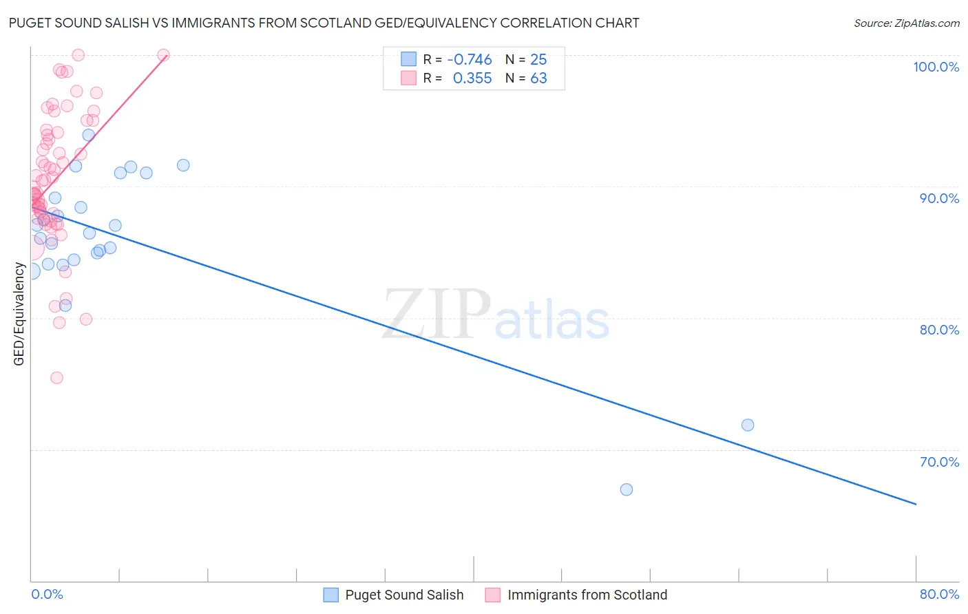 Puget Sound Salish vs Immigrants from Scotland GED/Equivalency