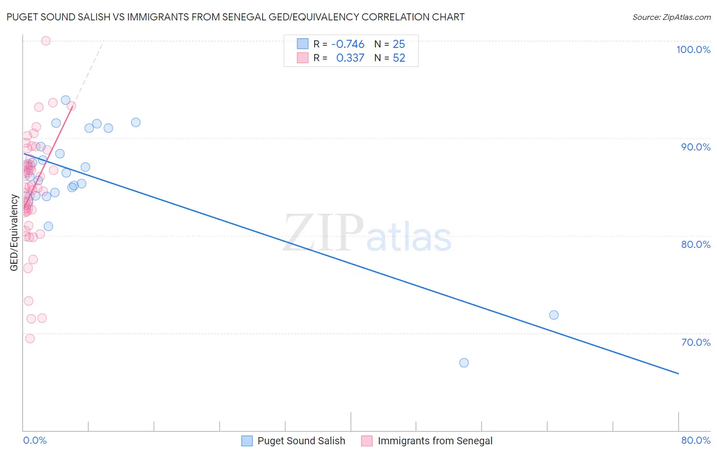 Puget Sound Salish vs Immigrants from Senegal GED/Equivalency