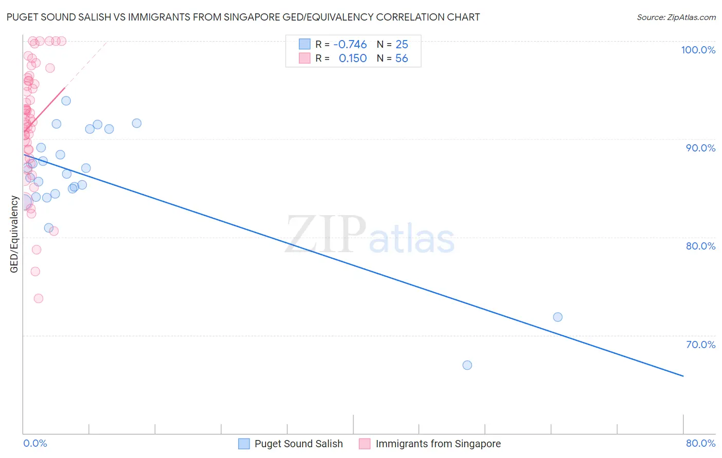 Puget Sound Salish vs Immigrants from Singapore GED/Equivalency