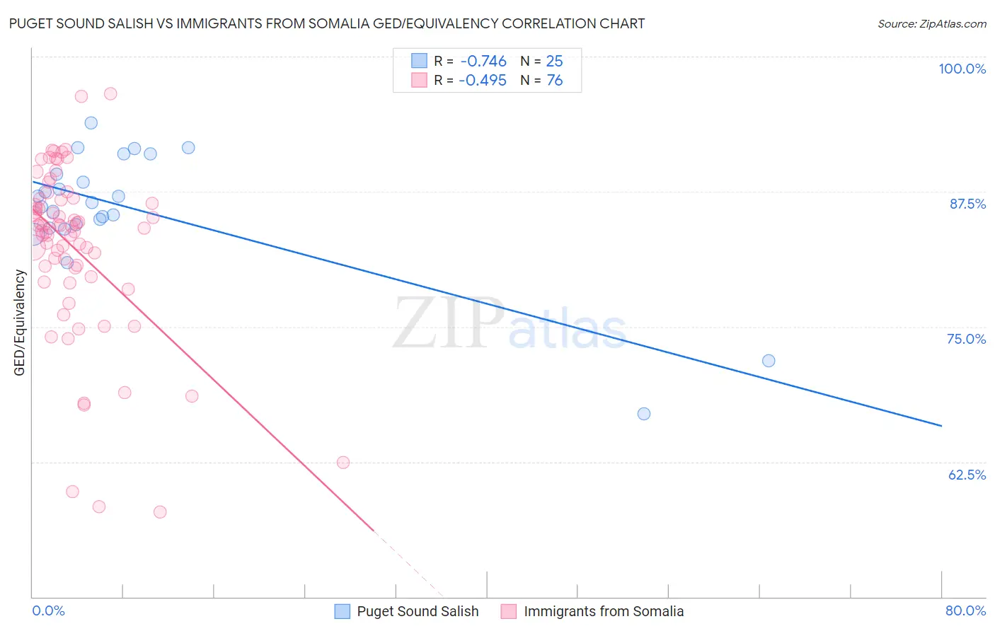 Puget Sound Salish vs Immigrants from Somalia GED/Equivalency
