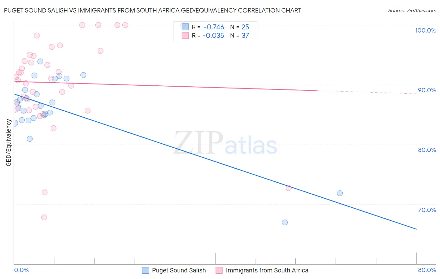 Puget Sound Salish vs Immigrants from South Africa GED/Equivalency