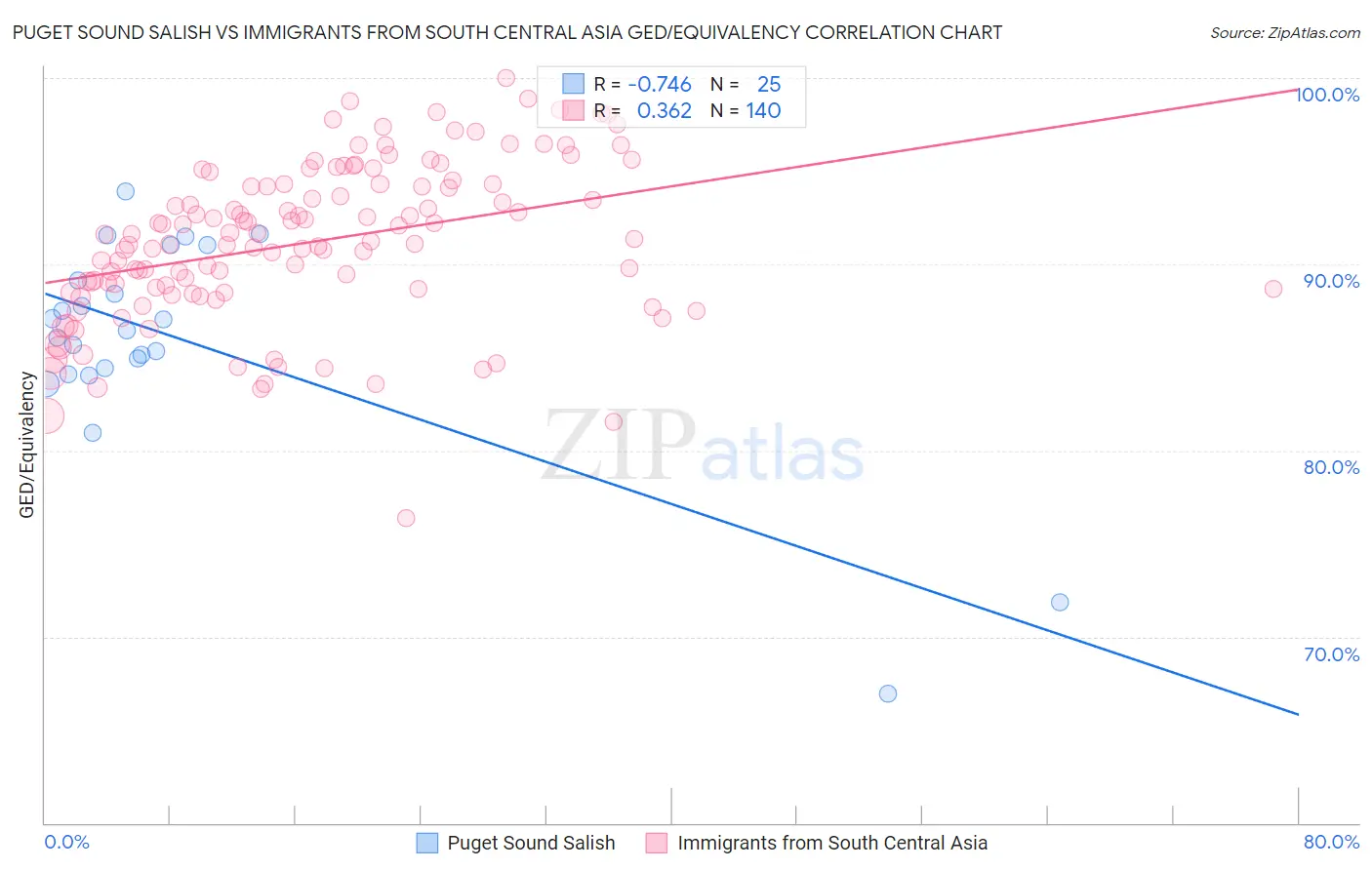 Puget Sound Salish vs Immigrants from South Central Asia GED/Equivalency