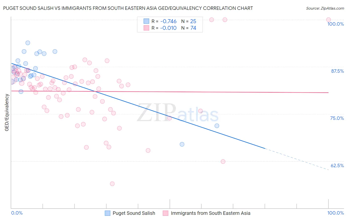 Puget Sound Salish vs Immigrants from South Eastern Asia GED/Equivalency