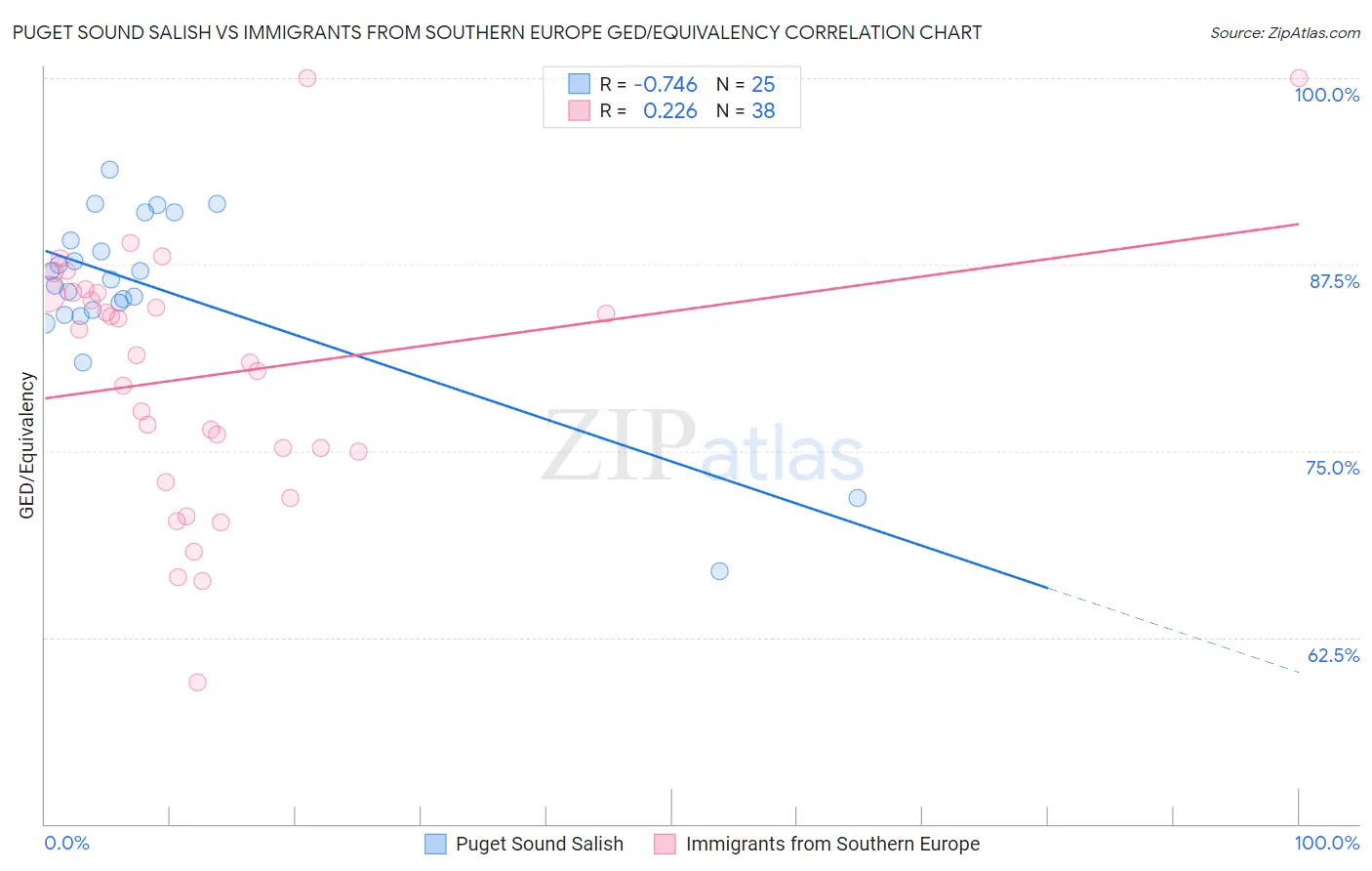 Puget Sound Salish vs Immigrants from Southern Europe GED/Equivalency