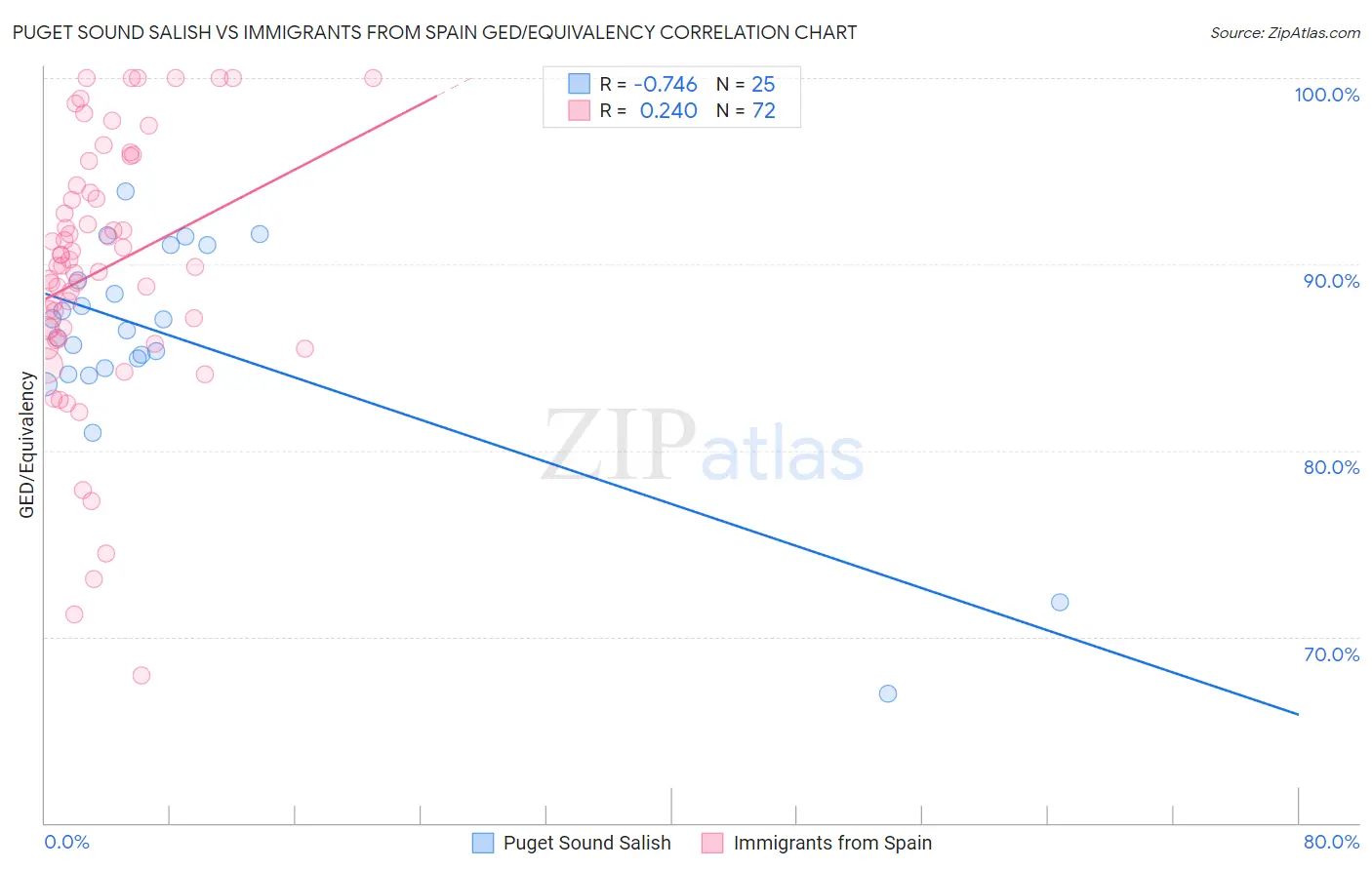 Puget Sound Salish vs Immigrants from Spain GED/Equivalency