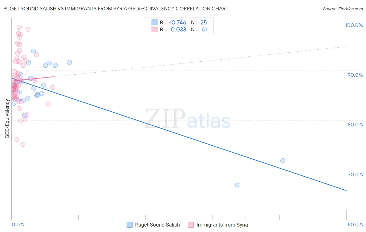 Puget Sound Salish vs Immigrants from Syria GED/Equivalency