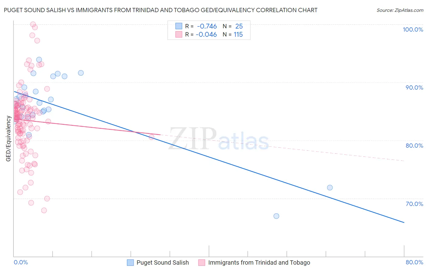 Puget Sound Salish vs Immigrants from Trinidad and Tobago GED/Equivalency