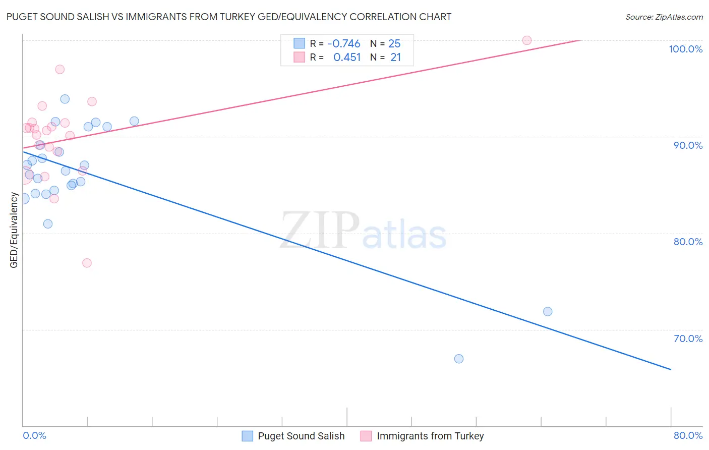 Puget Sound Salish vs Immigrants from Turkey GED/Equivalency