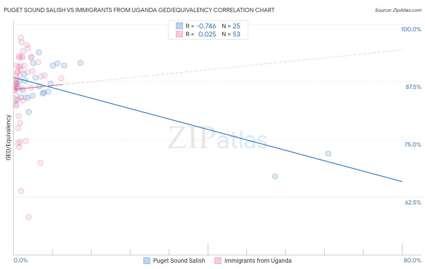 Puget Sound Salish vs Immigrants from Uganda GED/Equivalency