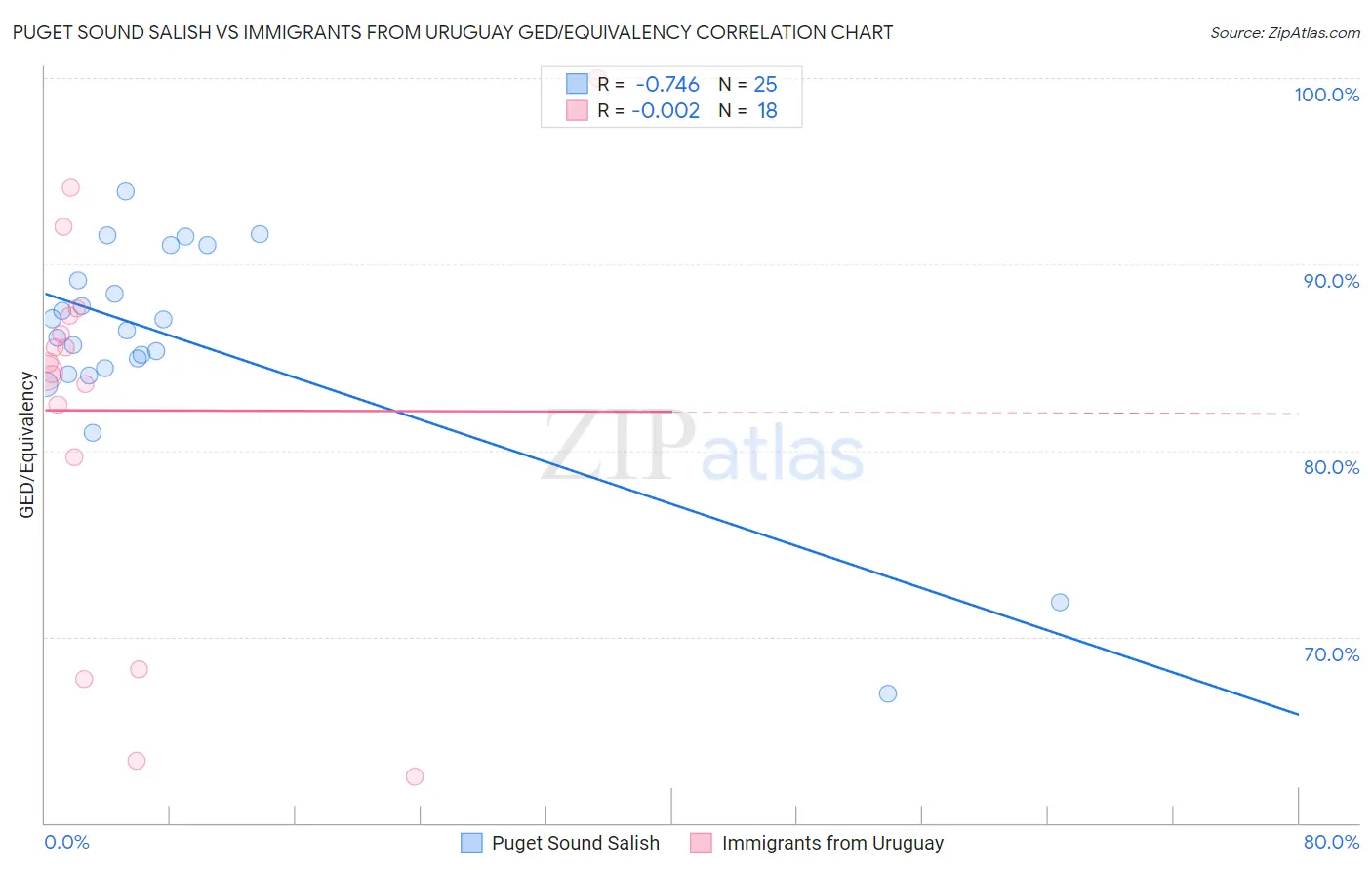 Puget Sound Salish vs Immigrants from Uruguay GED/Equivalency