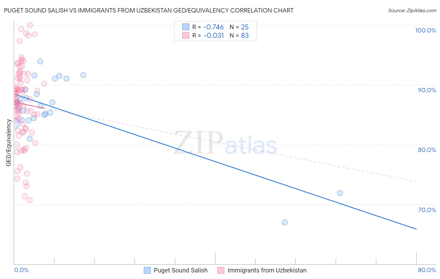 Puget Sound Salish vs Immigrants from Uzbekistan GED/Equivalency