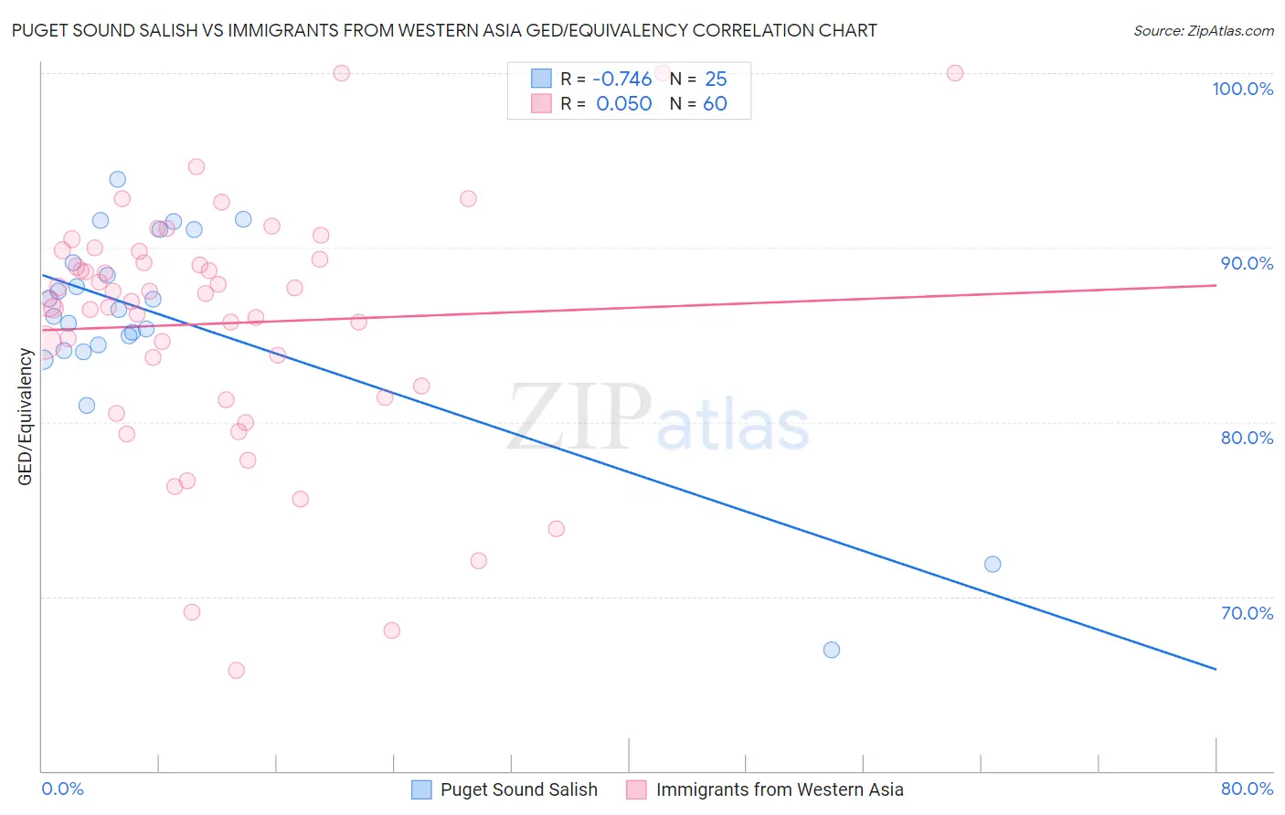 Puget Sound Salish vs Immigrants from Western Asia GED/Equivalency