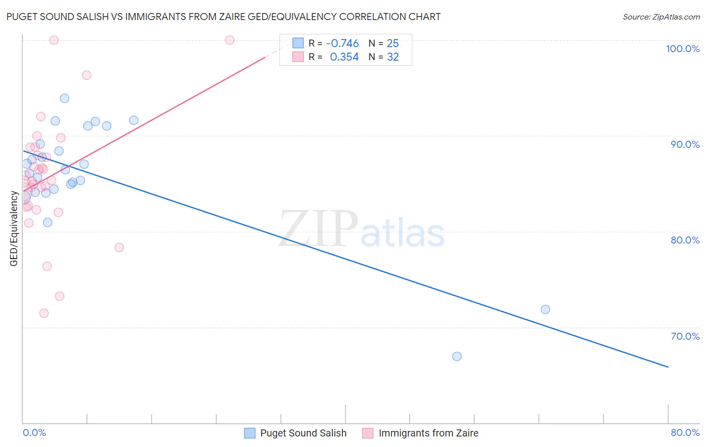 Puget Sound Salish vs Immigrants from Zaire GED/Equivalency