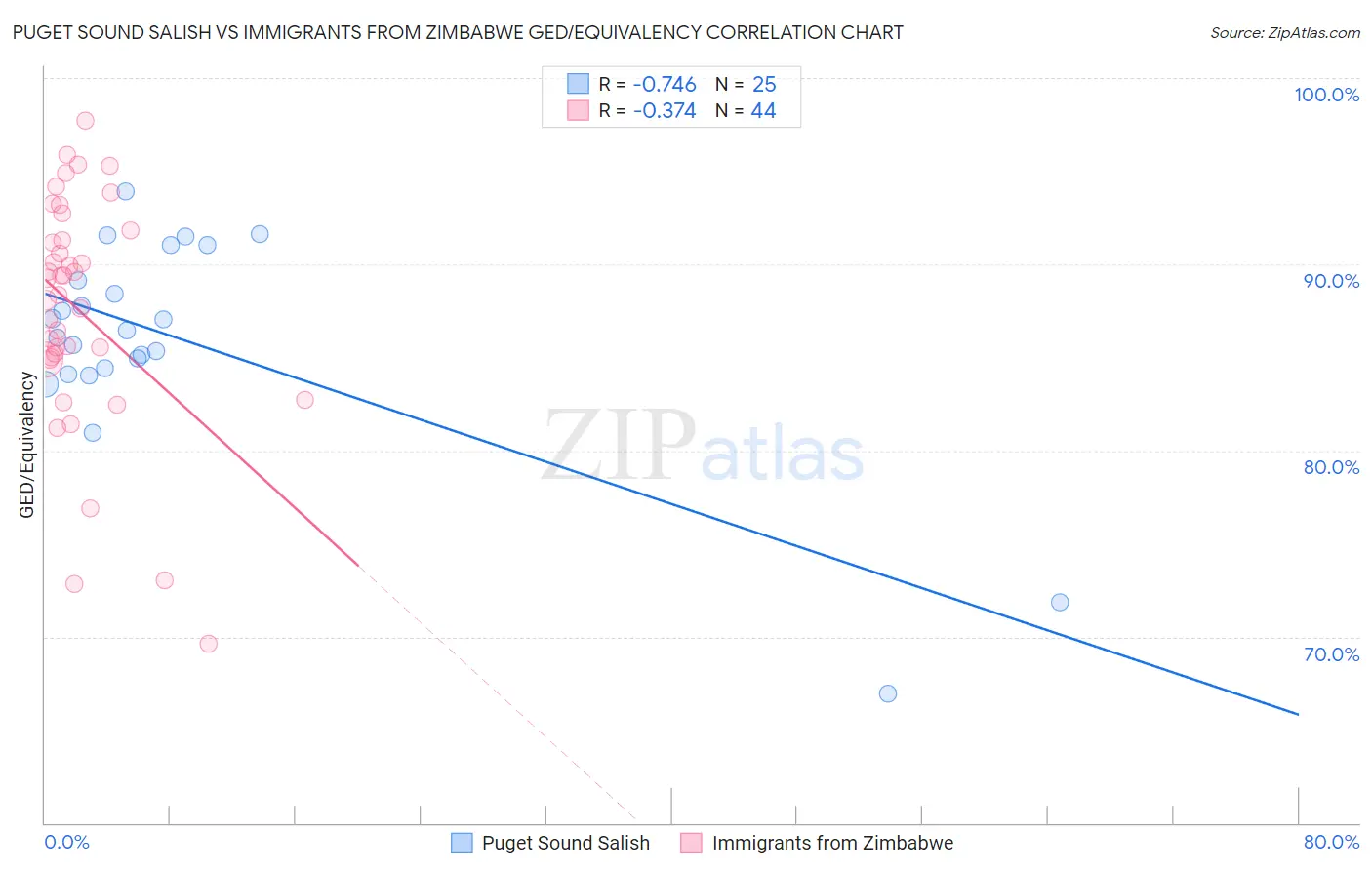 Puget Sound Salish vs Immigrants from Zimbabwe GED/Equivalency