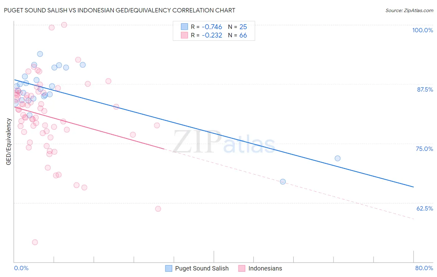Puget Sound Salish vs Indonesian GED/Equivalency