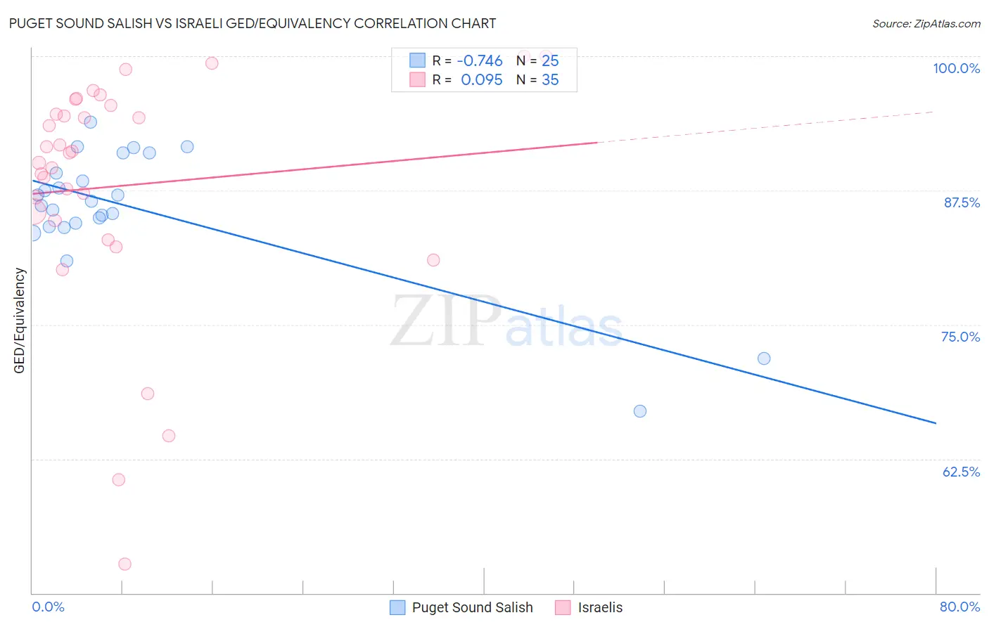 Puget Sound Salish vs Israeli GED/Equivalency
