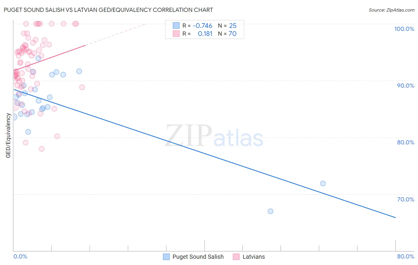 Puget Sound Salish vs Latvian GED/Equivalency