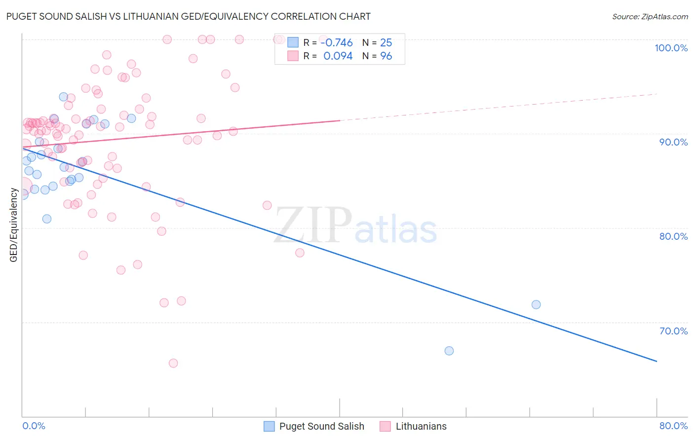 Puget Sound Salish vs Lithuanian GED/Equivalency
