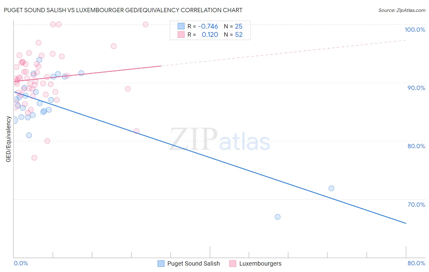 Puget Sound Salish vs Luxembourger GED/Equivalency