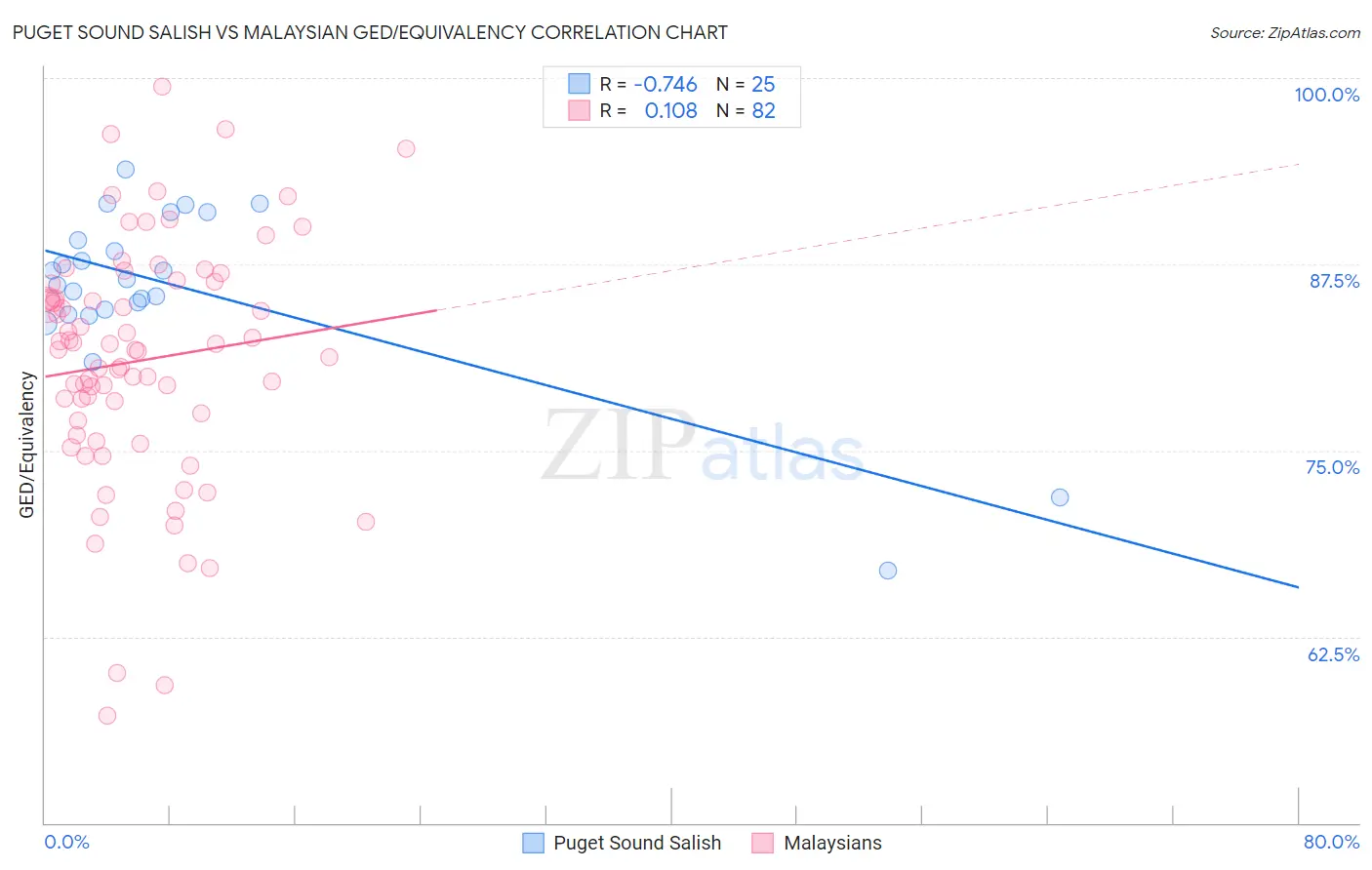 Puget Sound Salish vs Malaysian GED/Equivalency
