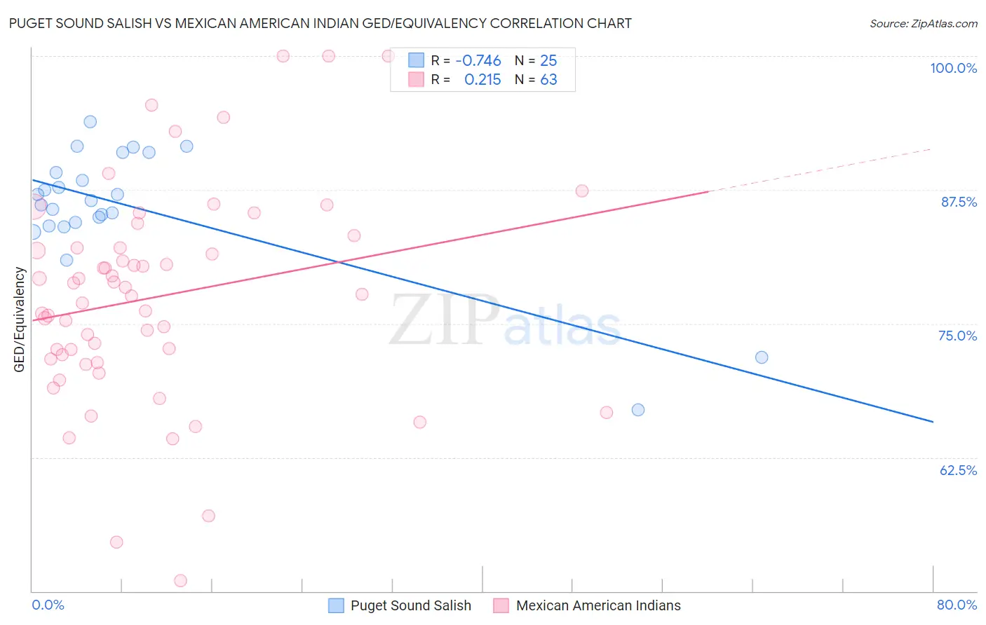 Puget Sound Salish vs Mexican American Indian GED/Equivalency