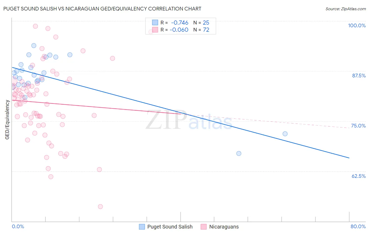 Puget Sound Salish vs Nicaraguan GED/Equivalency