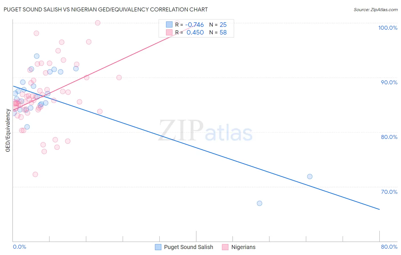 Puget Sound Salish vs Nigerian GED/Equivalency