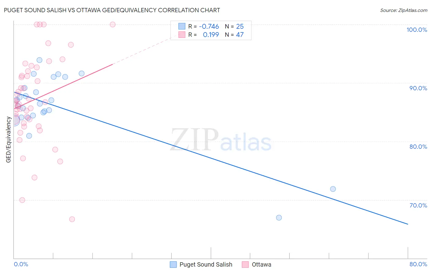 Puget Sound Salish vs Ottawa GED/Equivalency