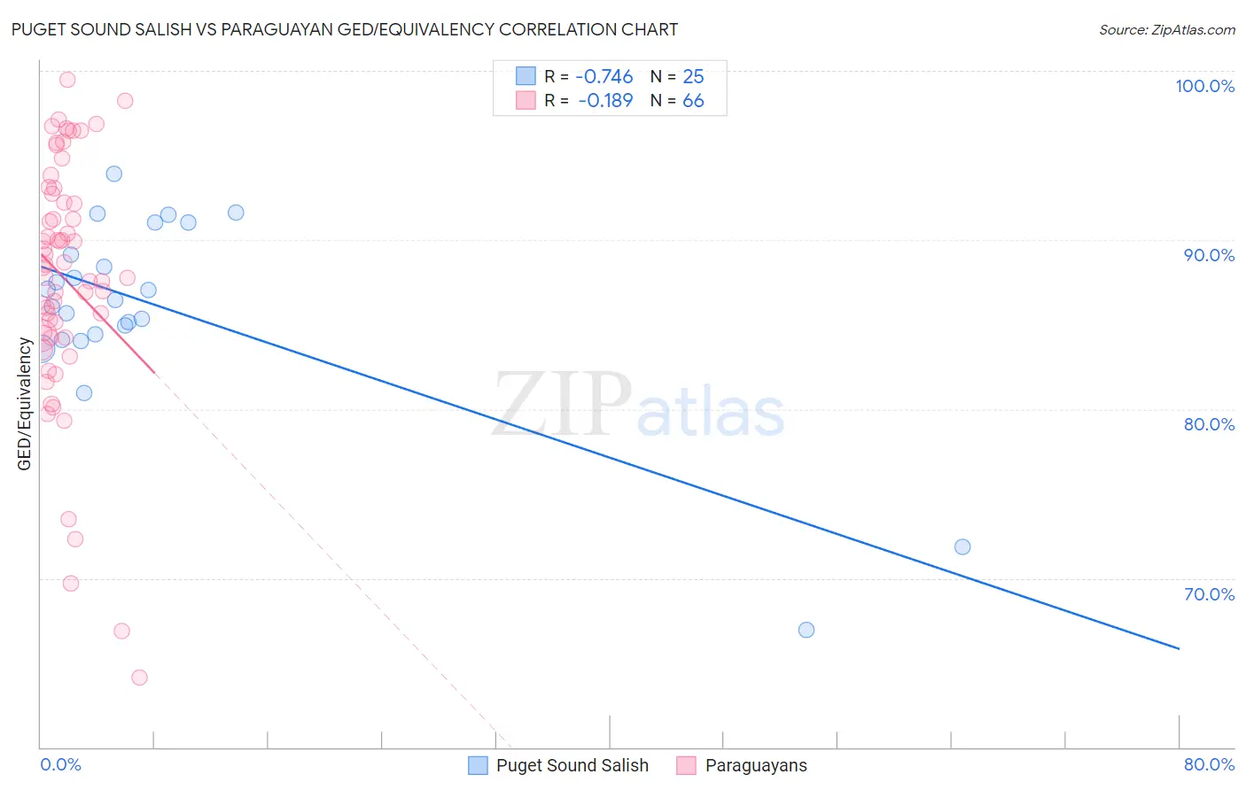 Puget Sound Salish vs Paraguayan GED/Equivalency