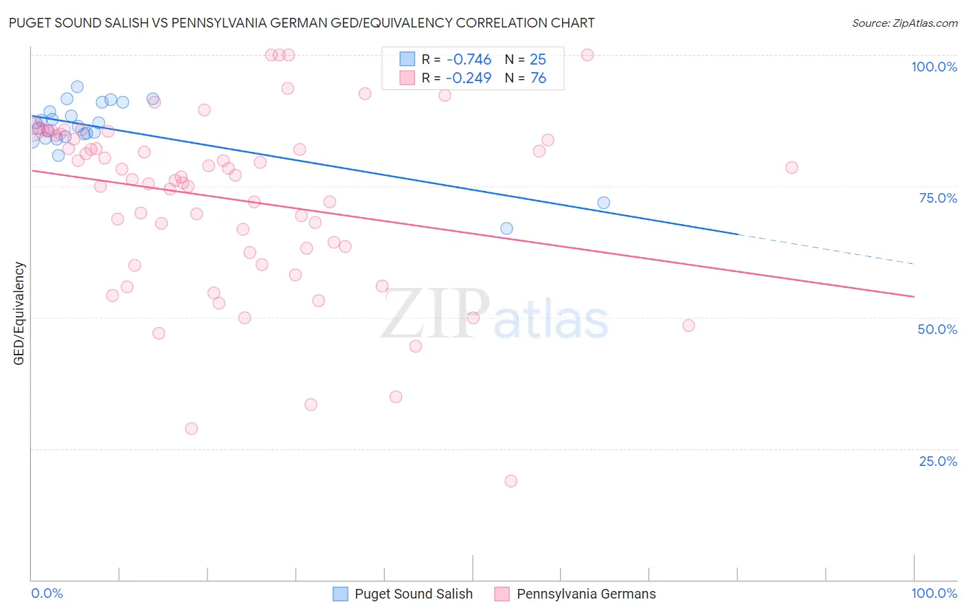 Puget Sound Salish vs Pennsylvania German GED/Equivalency