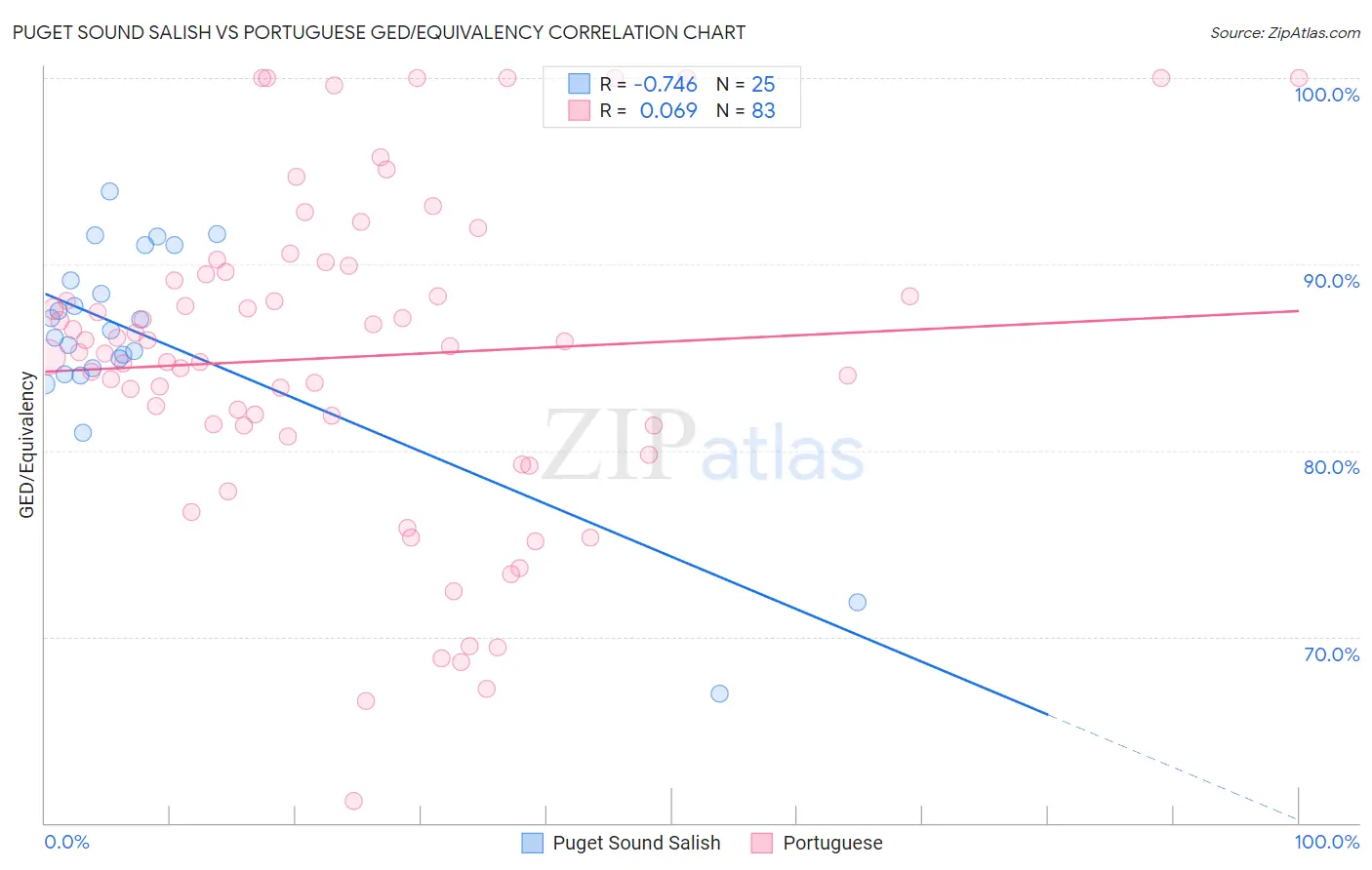 Puget Sound Salish vs Portuguese GED/Equivalency