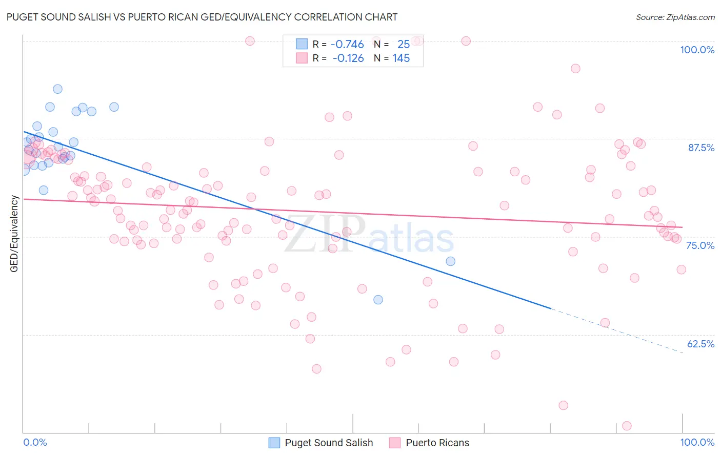 Puget Sound Salish vs Puerto Rican GED/Equivalency