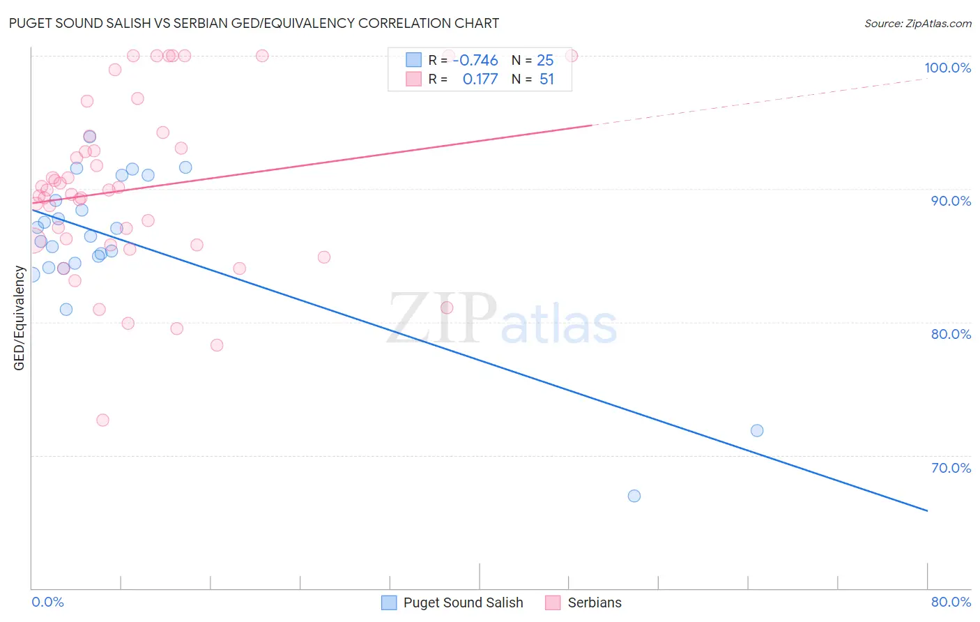 Puget Sound Salish vs Serbian GED/Equivalency