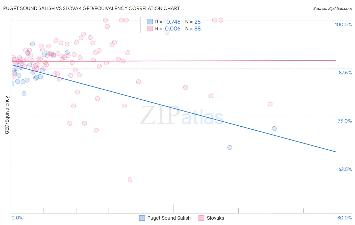 Puget Sound Salish vs Slovak GED/Equivalency