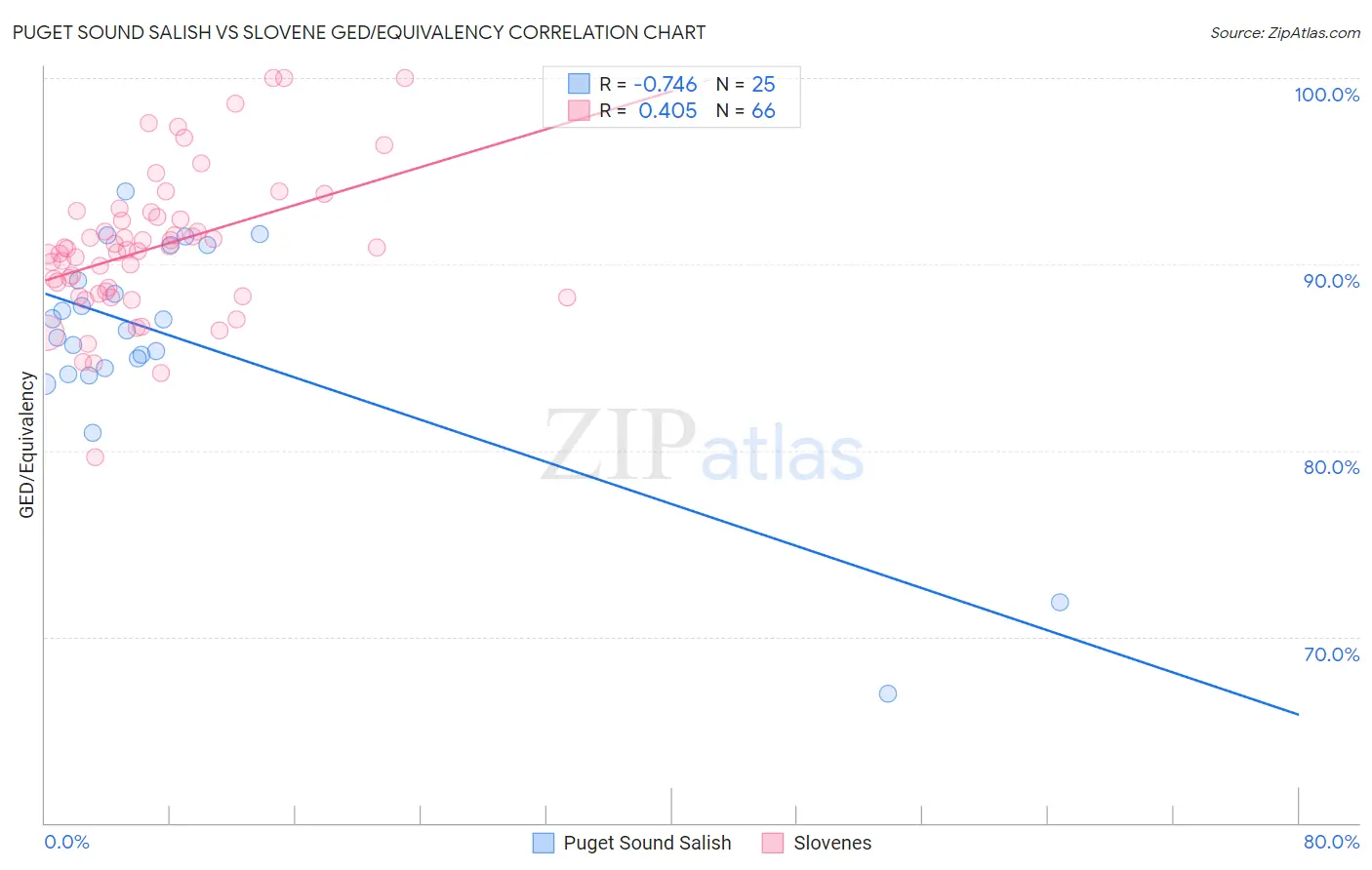 Puget Sound Salish vs Slovene GED/Equivalency
