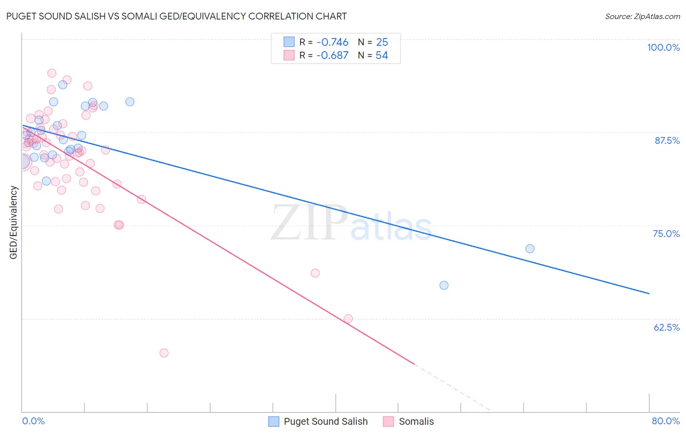 Puget Sound Salish vs Somali GED/Equivalency